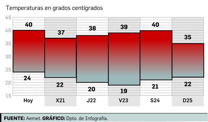 HEMOS CONSEGUIDO que se aborde el problema de las temperaturas extremas en los centros educativos andaluces.